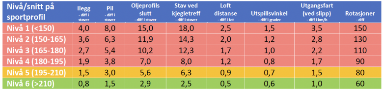 Sammenligning av nivåer